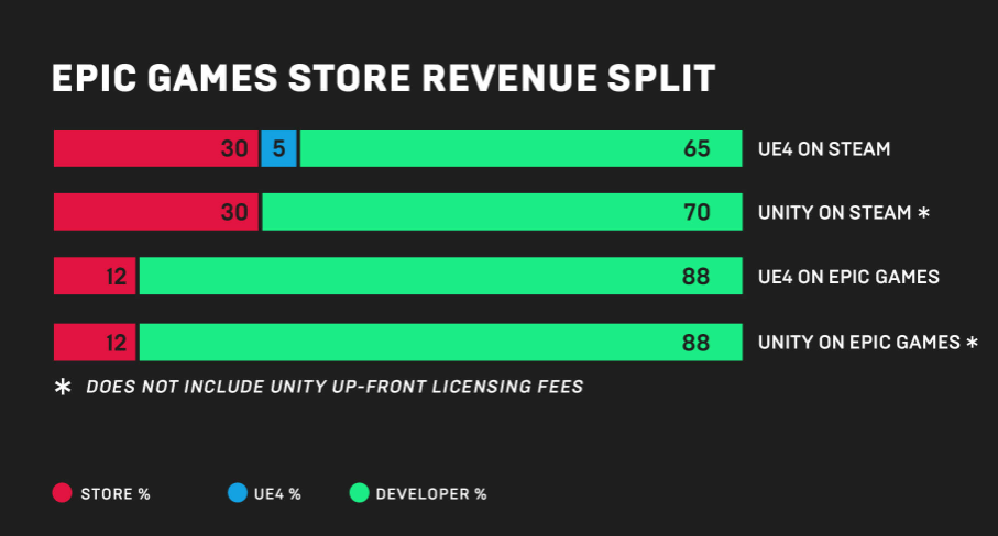 Loja da Epic Games no PC oferece taxas amigáveis em relação ao Steam