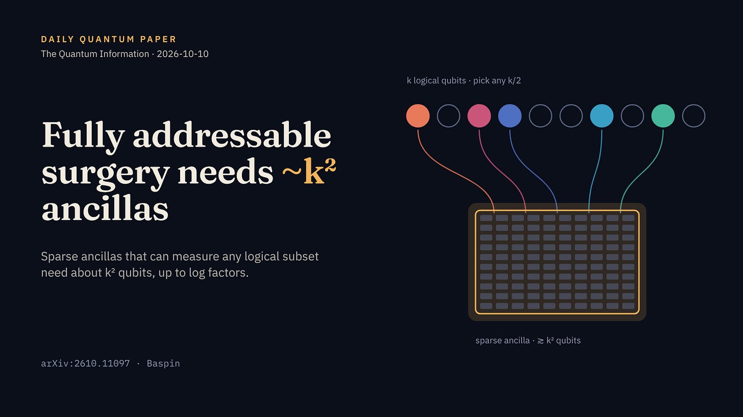 Fully addressable surgery needs ~k² ancillas — arXiv:2610.11097 Fully addressable surgery needs ~k² ancillas — arXiv:2610.11097