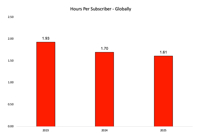 netflix 2026: 325m subscribers, $ revenue, 20% us... What I Like (and Hate) About Netflix’s Podcast Strategy