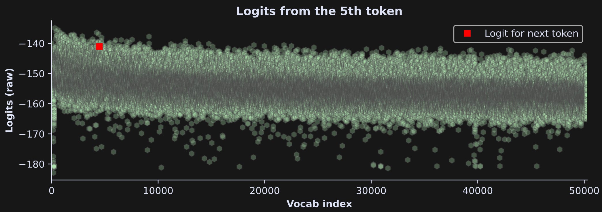 LLM breakdown 2/6: Logits and next-token prediction