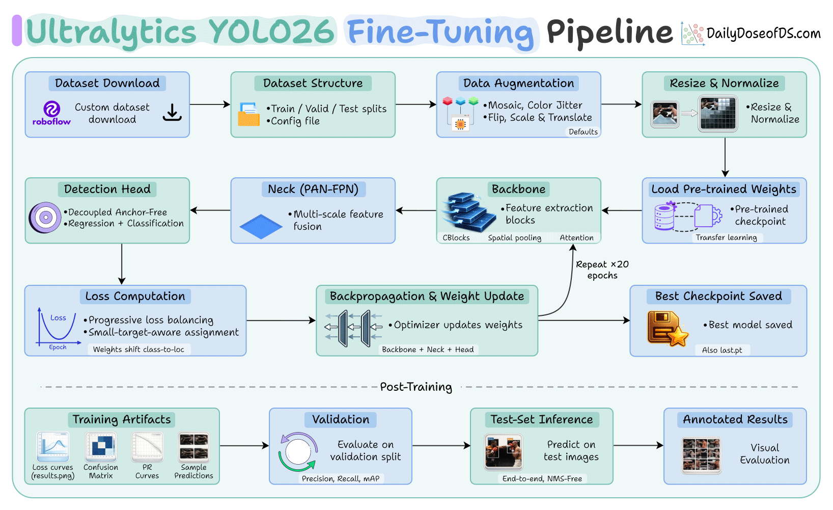 Fine-tune Ultralytics YOLO26 Object Detection Model