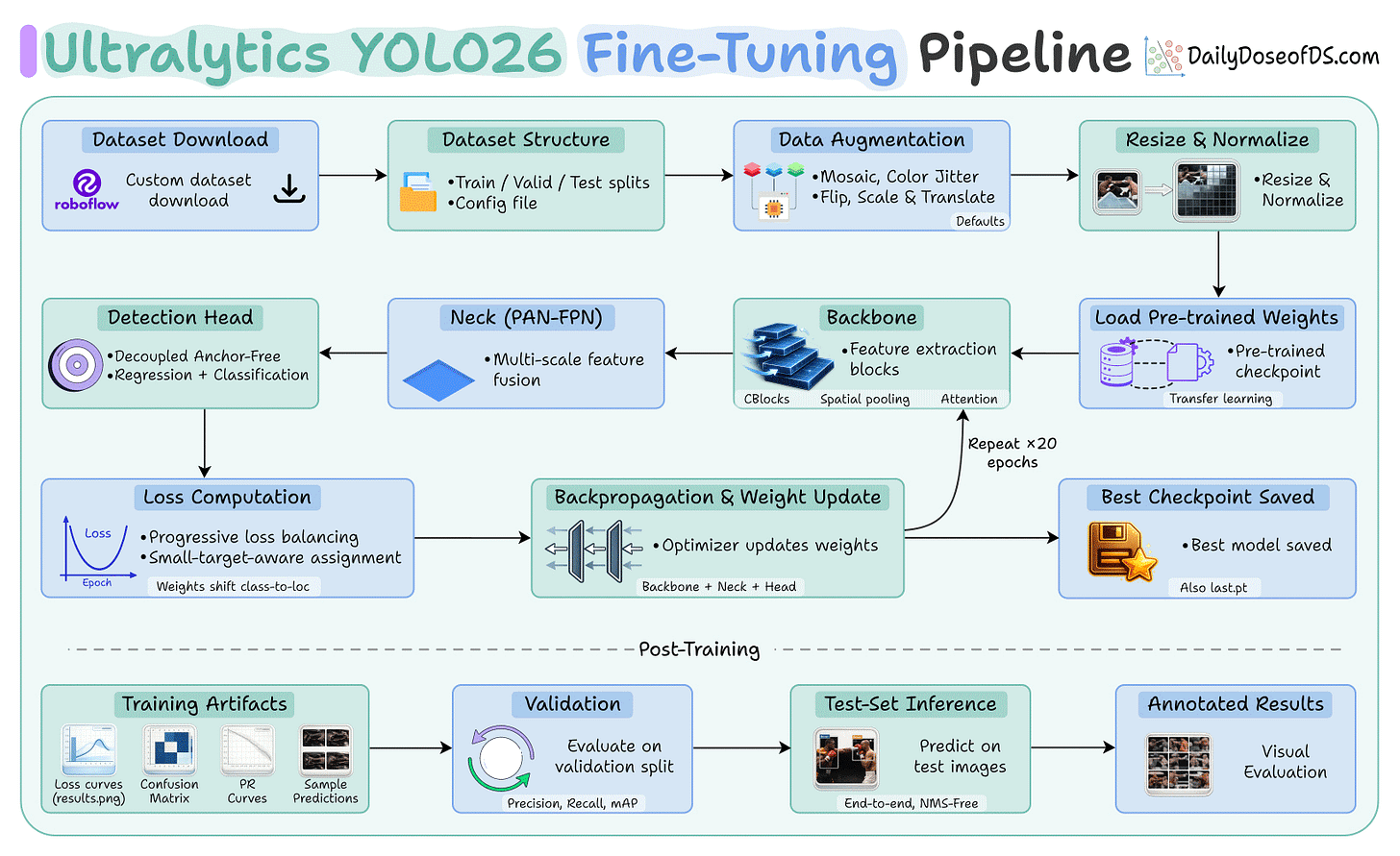 Fine-tune Ultralytics YOLO26 Object Detection Model