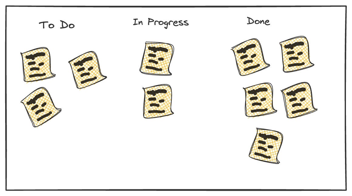 Kanban board Kanban board
