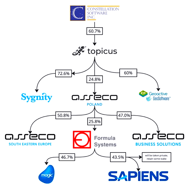 The Topicus corporate structure (EOY 2025) The Topicus corporate structure (EOY 2025)