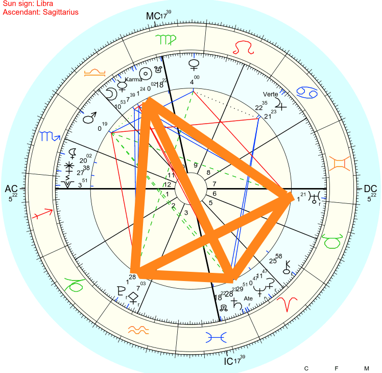 Free Astrology Chart 100%