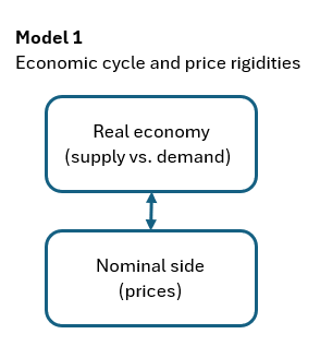 Economic models and their building blocks