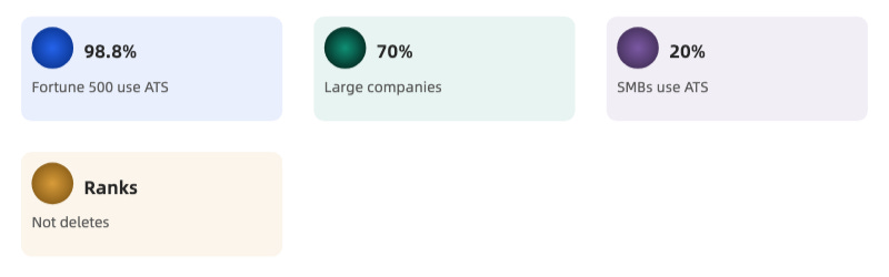 ATS adoption rates: 98.8% of Fortune 500, 70% of large companies, 20% of SMBs