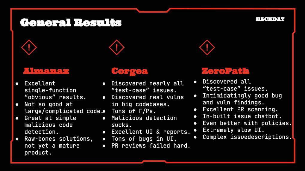 Screenshot of a presentation slide titled "General Results" with "RACEDAY" in top right corner. Three columns compare security tools: "Almanax" - Excellent single-function "obvious" results. Not so good at large/complicated code. Great at simple malicious code detection. Raw-bones solutions, not yet a mature product. "Gorgoa" - Discovered nearly all "test-case" issues. Discovered real vulns in big codebases. Tons of F/Ps. Malicious detection sucks. Excellent UI & reports. Tons of bugs in UI. PR reviews failed hard. "ZeroPath" - Discovered all "test-case" issues. Intimidatingly good bug and vuln findings. Excellent PR scanning. In-built issue chatbot. Even better with policies. Extremely slow UI. Complex issuedescriptions.