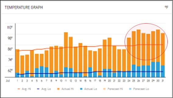Heat week in the Willamette Valley graph.