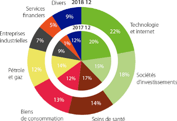 Répartition du portefeuille de Brederode, un des holdings belges les plus diversifié Répartition du portefeuille de Brederode, un des holdings belges les plus diversifié