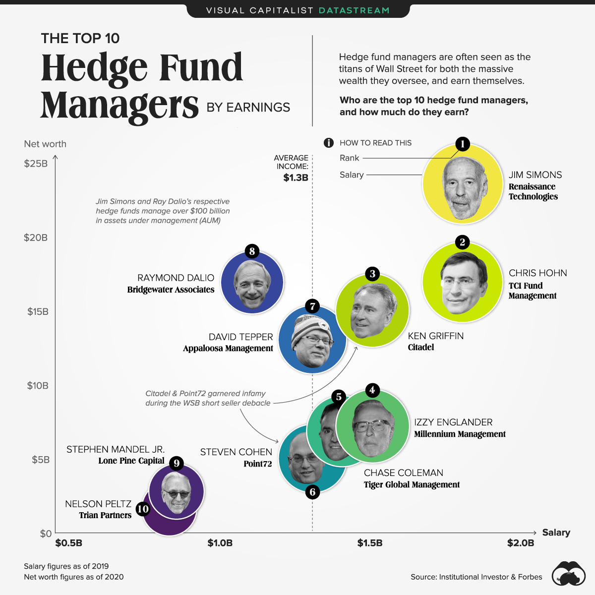 The World's Top 10 Hedge Fund Managers by Earnings