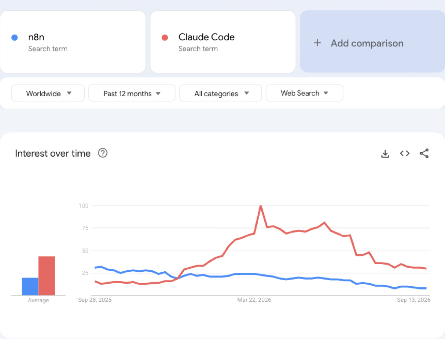 Google Trends, worldwide, past 12 months: n8n against Claude Code