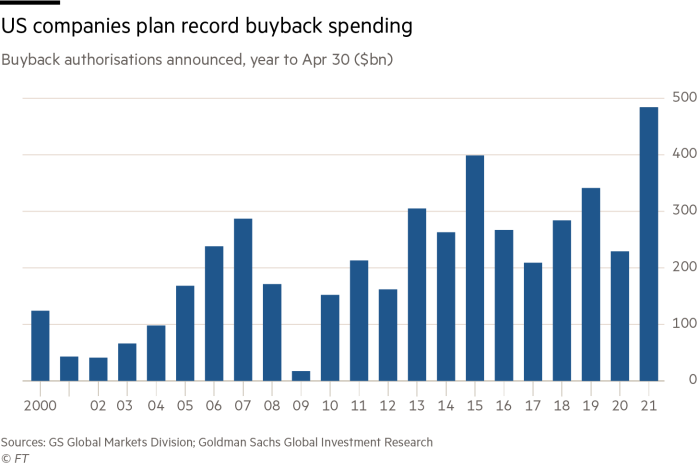 Companies prepare share buyback bonanza as profits surge | Financial Times