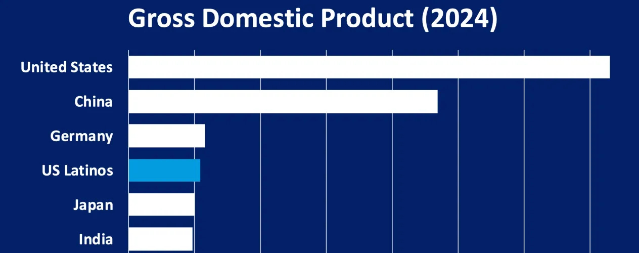 US Latinos Just Surpassed Japan’s Economic Power.