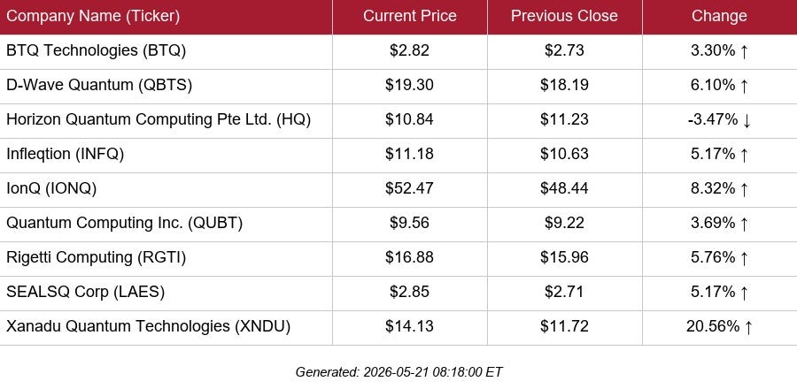 table of selected public quantum stock quotes
