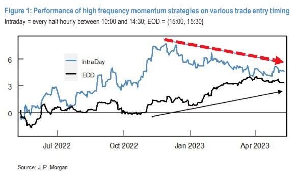Volmageddon? No; JPM, BofA Say 0-DTE Options Are Suppressing Intraday Vol |  SpotGamma™