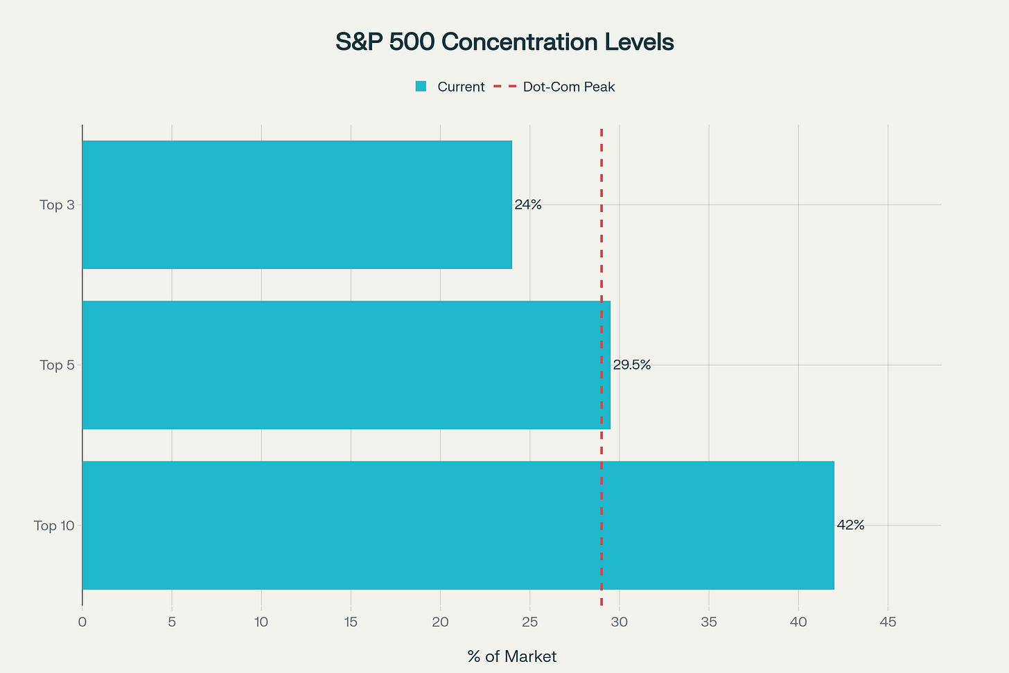 S&P 500 Concentration Risk: November 2025. The top 10 companies control 42% of the S&P 500, shattering the Dot-Com bubble peak of 29% and reaching levels unseen since the 1930s