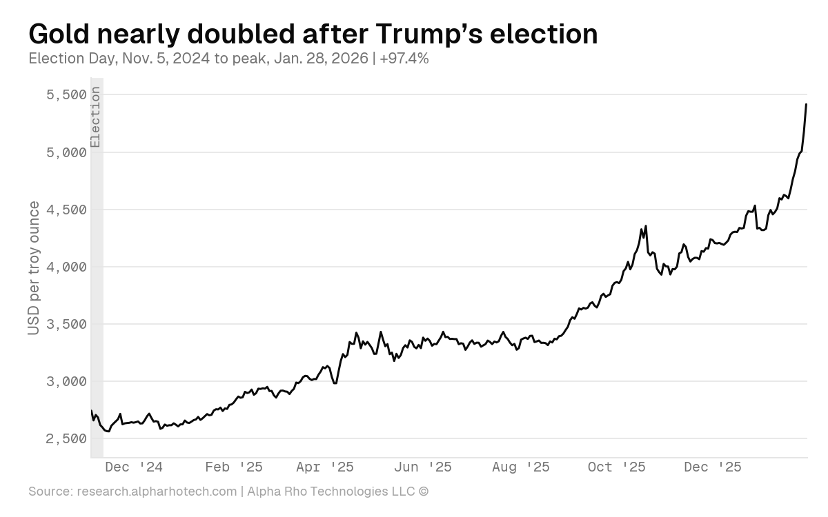 Gold nearly doubled after Trump’s election