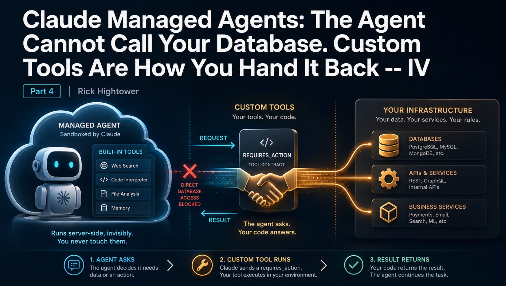 Claude Managed Agents: The Agent Cannot Call Your Database. Custom Tools Are How You Hand It Back -- IV