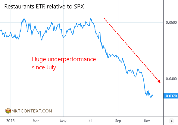 Restaurant stocks are struggling