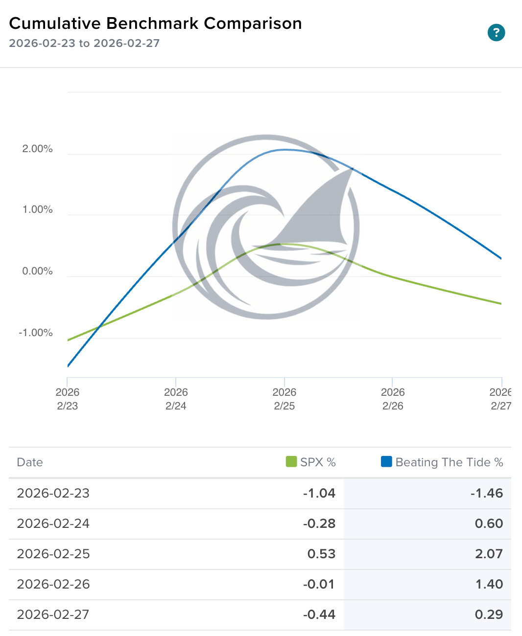 Beating The Tide portfolio vs S&P 500 cumulative return chart for Feb 23 to Feb 27 2026 showing portfolio outperformance Beating The Tide portfolio vs S&P 500 cumulative return chart for Feb 23 to Feb 27 2026 showing portfolio outperformance