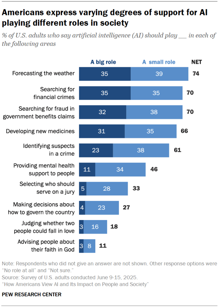 Americans express varying degrees of support for AI playing different roles in society Americans express varying degrees of support for AI playing different roles in society