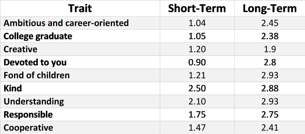 SMV traits depending on temporal framework 