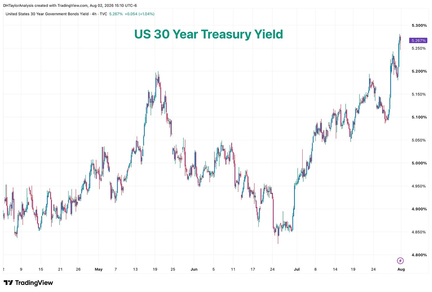 30-Year Treasury yields content an upward trend that will eventually contain economic growth; this may be the Fed’s strategy 30-Year Treasury yields content an upward trend that will eventually contain economic growth; this may be the Fed’s strategy