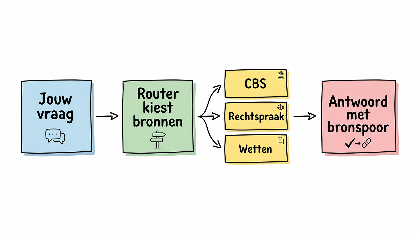 Eén vraag, de router kiest de juiste officiële bronnen, één antwoord met bronspoor Eén vraag, de router kiest de juiste officiële bronnen, één antwoord met bronspoor