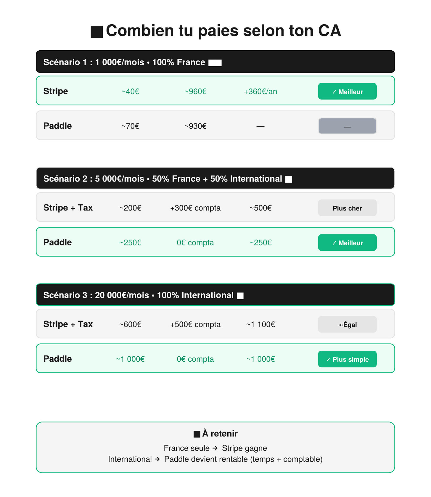 Comparatif des coûts Stripe vs Paddle selon le chiffre d'affaires mensuel