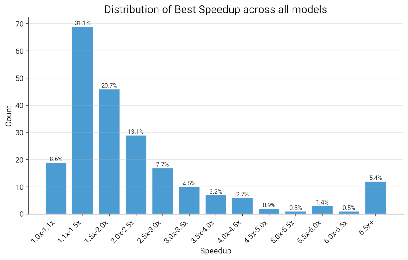 Distribution of speedup factors across different models Distribution of speedup factors across different models