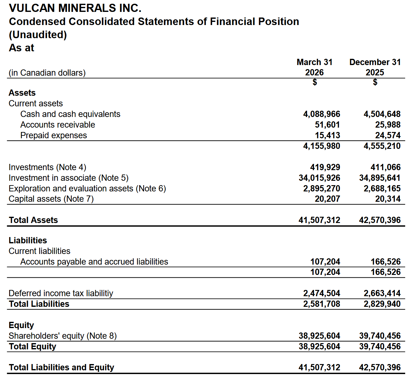 Vulcan Minerals' balance sheet at March 31, 2026: C$41.51M total assets, including C$34.02M invested in Atlas Salt and C$4.09M cash, against C$107,204 payables and a C$2.47M deferred tax liability. Vulcan Minerals' balance sheet at March 31, 2026: C$41.51M total assets, including C$34.02M invested in Atlas Salt and C$4.09M cash, against C$107,204 payables and a C$2.47M deferred tax liability.