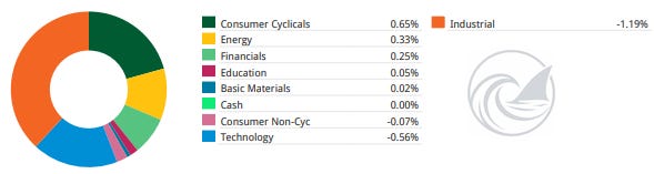 Beating The Tide portfolio return contribution by sector for the week of July 27 to 31, 2026, with industrials and technology leading the losses. Beating The Tide portfolio return contribution by sector for the week of July 27 to 31, 2026, with industrials and technology leading the losses.