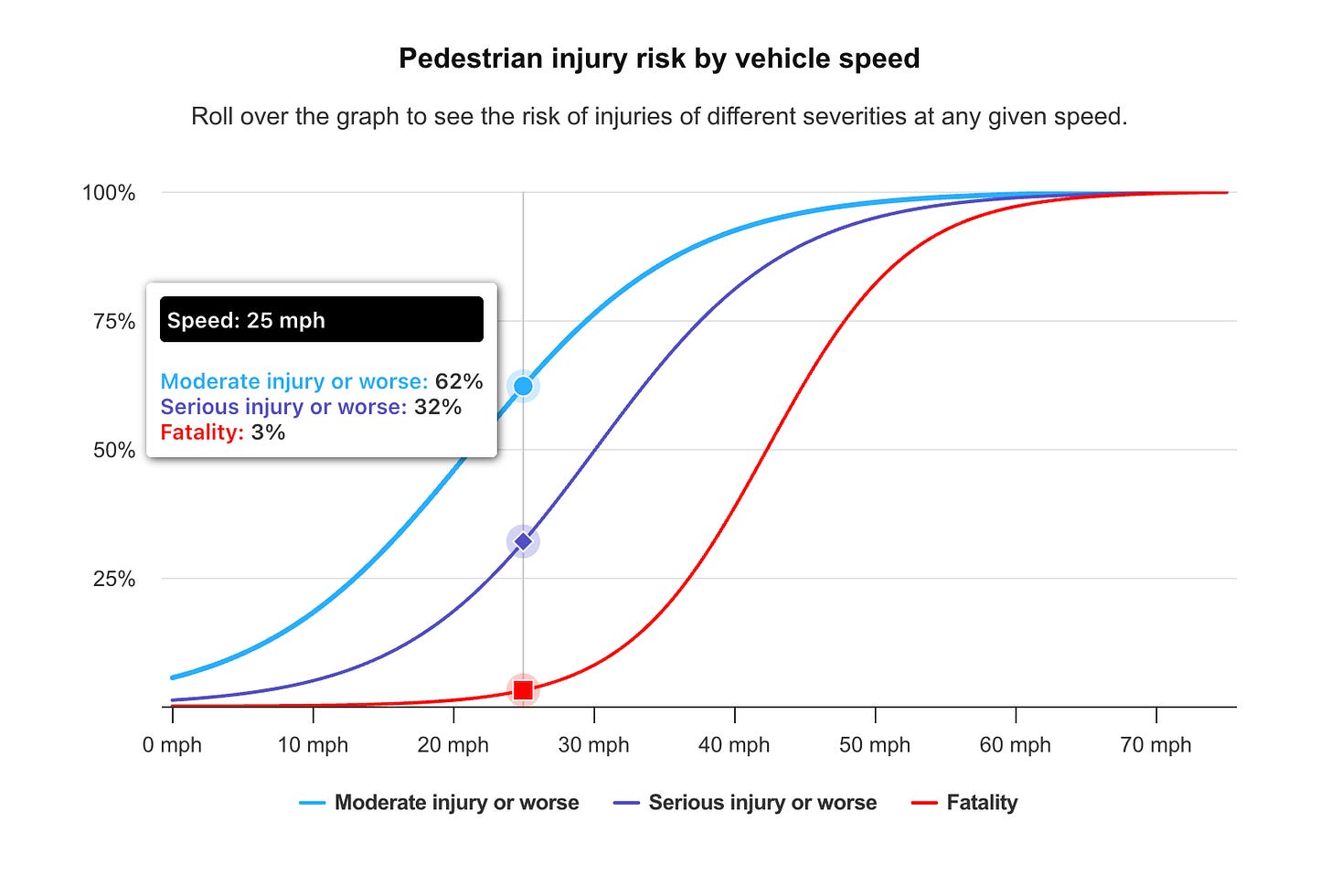 A graph titled "Pedestrian injury risk by vehicle speed". The x axis is speed and the y axis is chance of particular circumstances occurring. The data highlighted is at 25 mph: 62% chance of Moderate injury or worse; 32% of serious injury or worse; 3% chance of fatality.