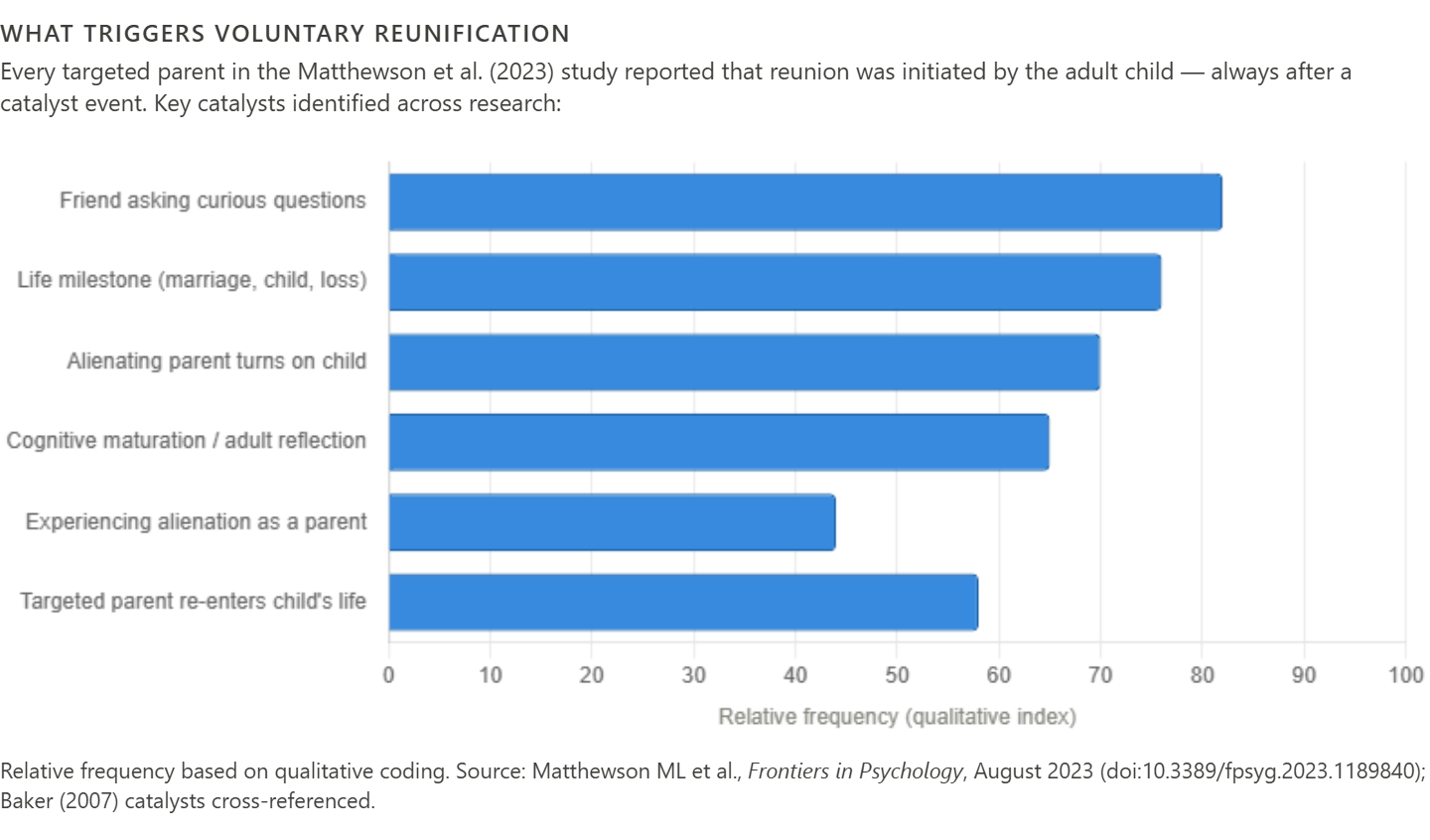 Bar chart illustrating the catalysts that trigger voluntary reunification among parents and adult children, based on a study by Mattheewson et al. (2023). Bar chart illustrating the catalysts that trigger voluntary reunification among parents and adult children, based on a study by Mattheewson et al. (2023).