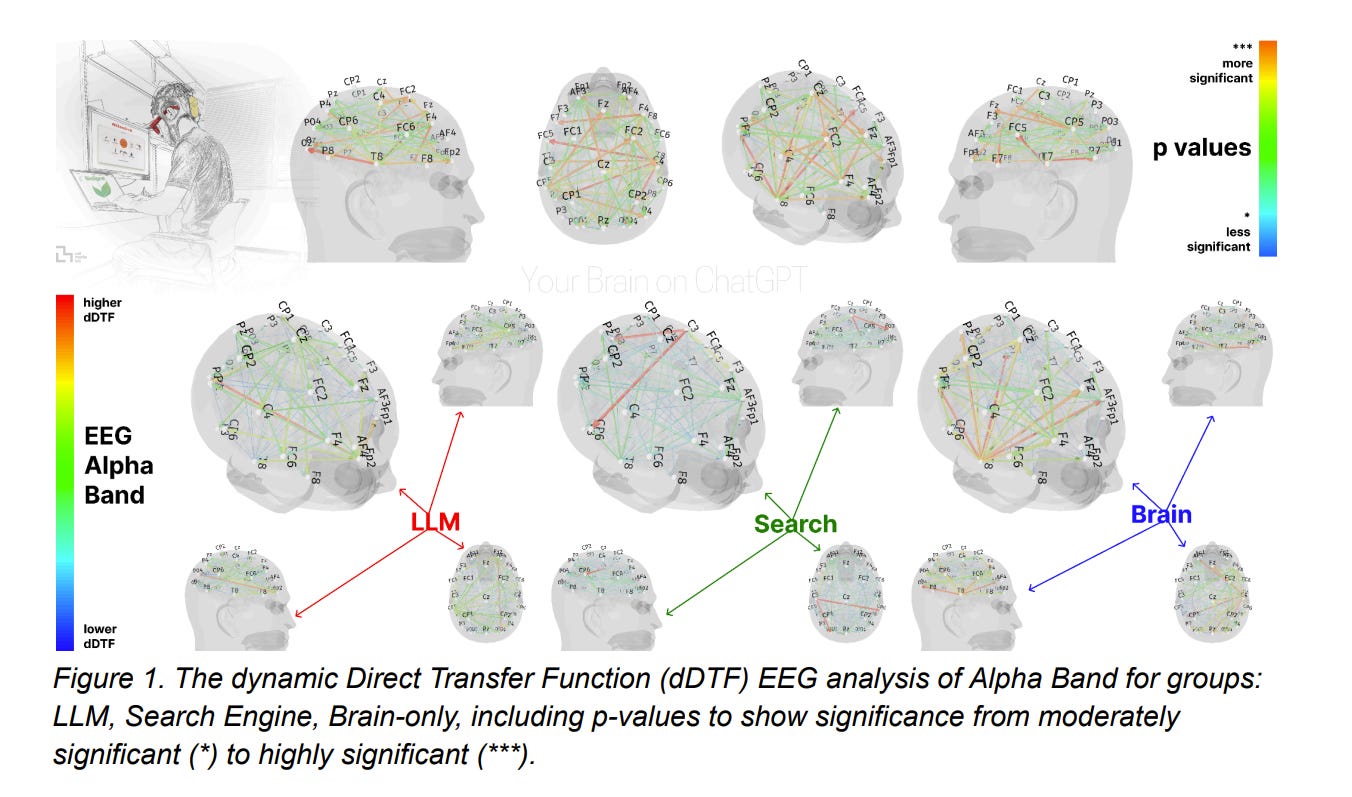 MIT just Published the First Brain Scan Study of ChatGPT