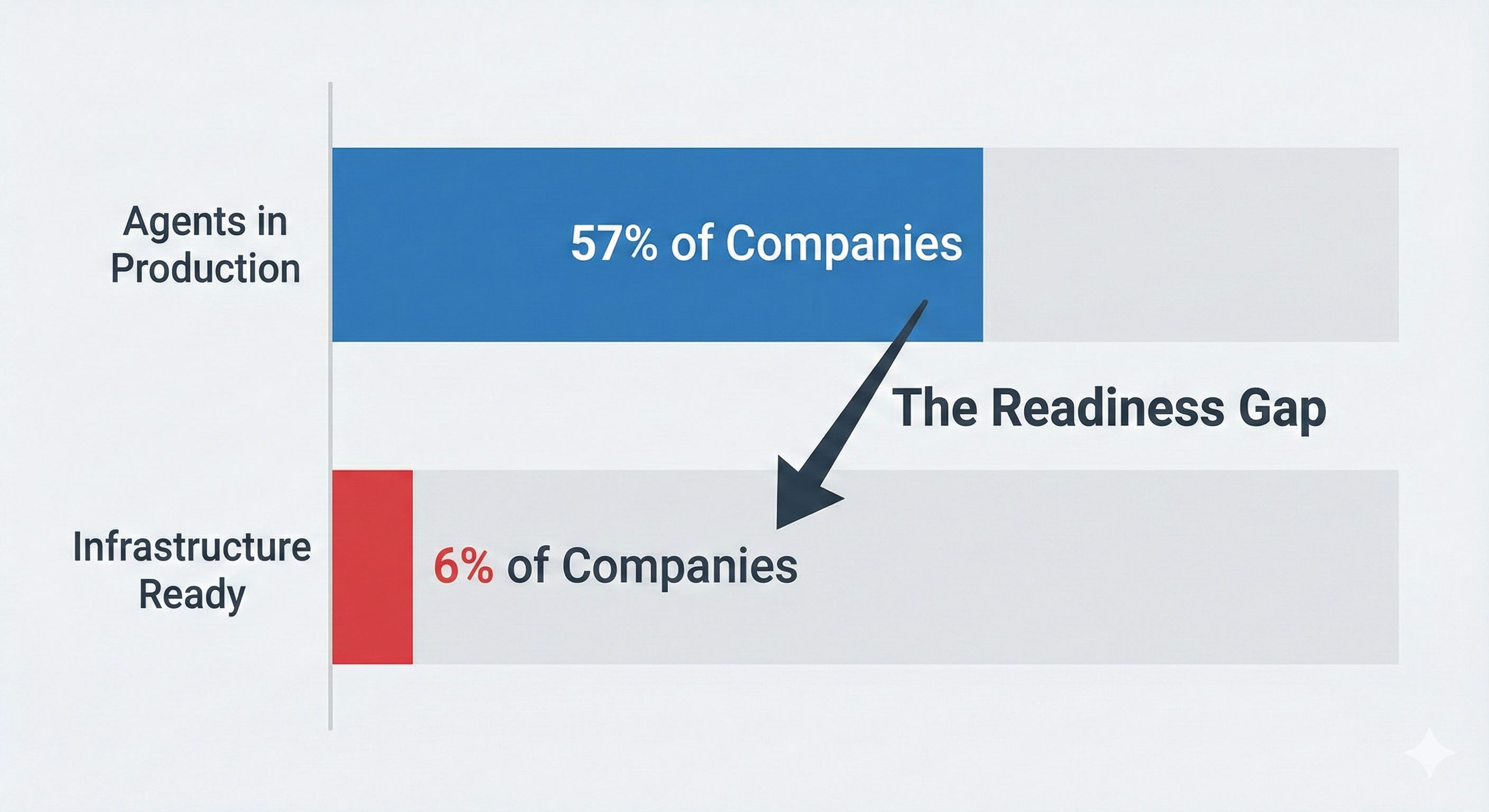 Agent 57 57% Have AI Agents in Production. Only 6% Are Ready