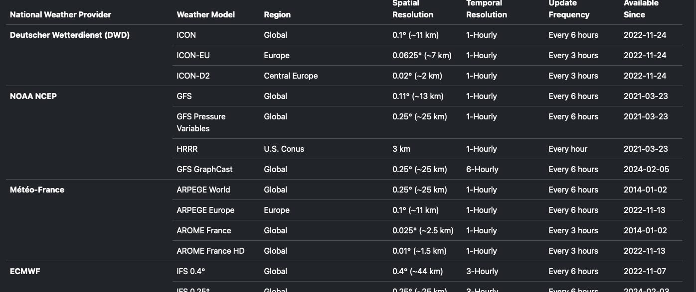 Access Weather Model Introducing the Historical Forecast API