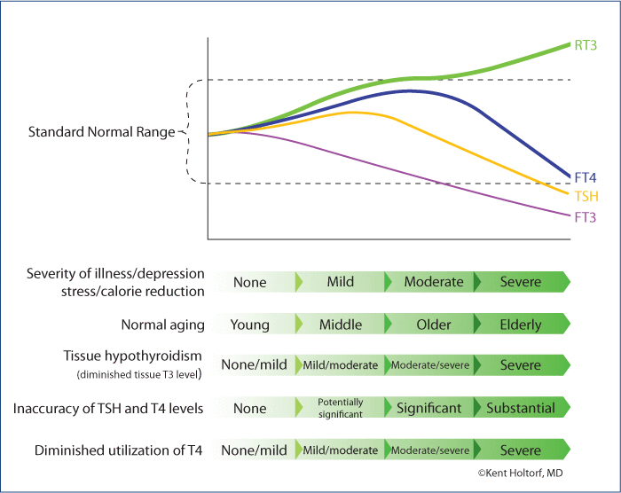 Serum thyroid levels with increasing physiologic stress and aging.