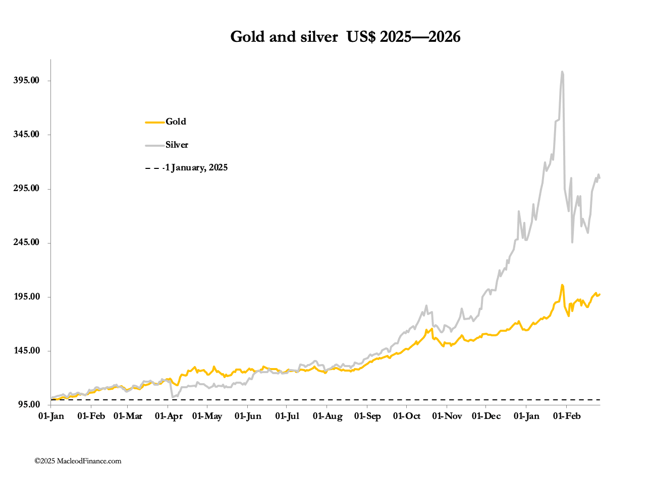 A graph of gold and silver
AI-generated content may be incorrect. A graph of gold and silver
AI-generated content may be incorrect.