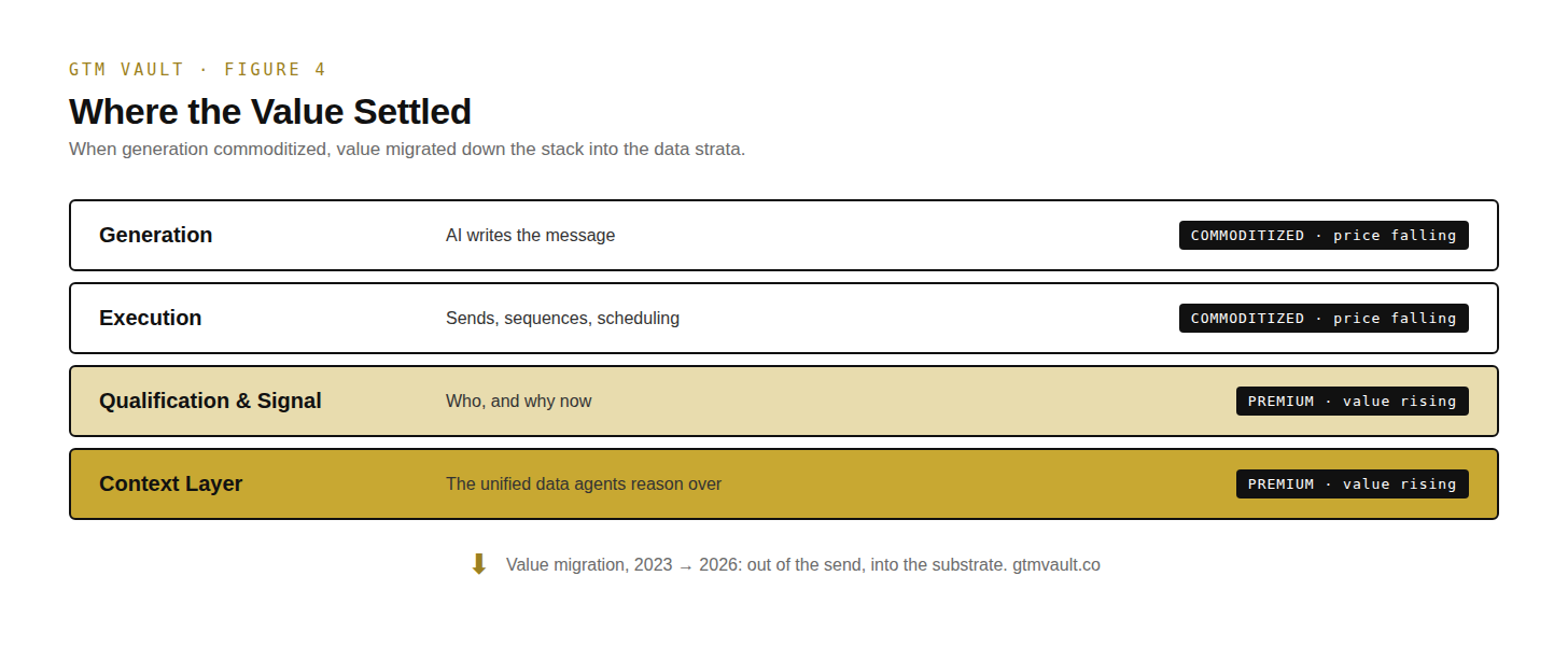 The outbound stack as four strata. Generation and execution at the top, both commoditized with prices falling. Qualification and signal below, premium and rising. The context layer at the bottom, the unified data agents reason over, commanding the premium. Value migrated out of the send and into the substrate between 2023 and 2026. The outbound stack as four strata. Generation and execution at the top, both commoditized with prices falling. Qualification and signal below, premium and rising. The context layer at the bottom, the unified data agents reason over, commanding the premium. Value migrated out of the send and into the substrate between 2023 and 2026.