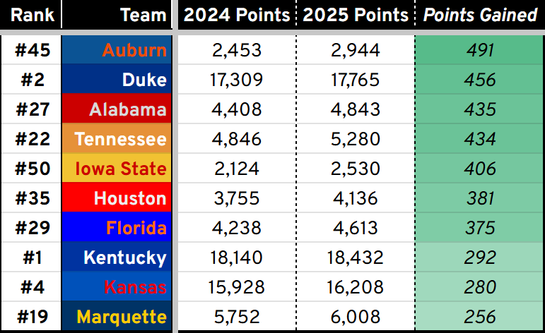 Biggest point gainers 2024-25 (Auburn 491, Duke 456, Alabama 435, Tennessee 434, Iowa State 406, Houston 381, Florida 375, Kentucky 292, Kansas 280, Marquette 256) Biggest point gainers 2024-25 (Auburn 491, Duke 456, Alabama 435, Tennessee 434, Iowa State 406, Houston 381, Florida 375, Kentucky 292, Kansas 280, Marquette 256)