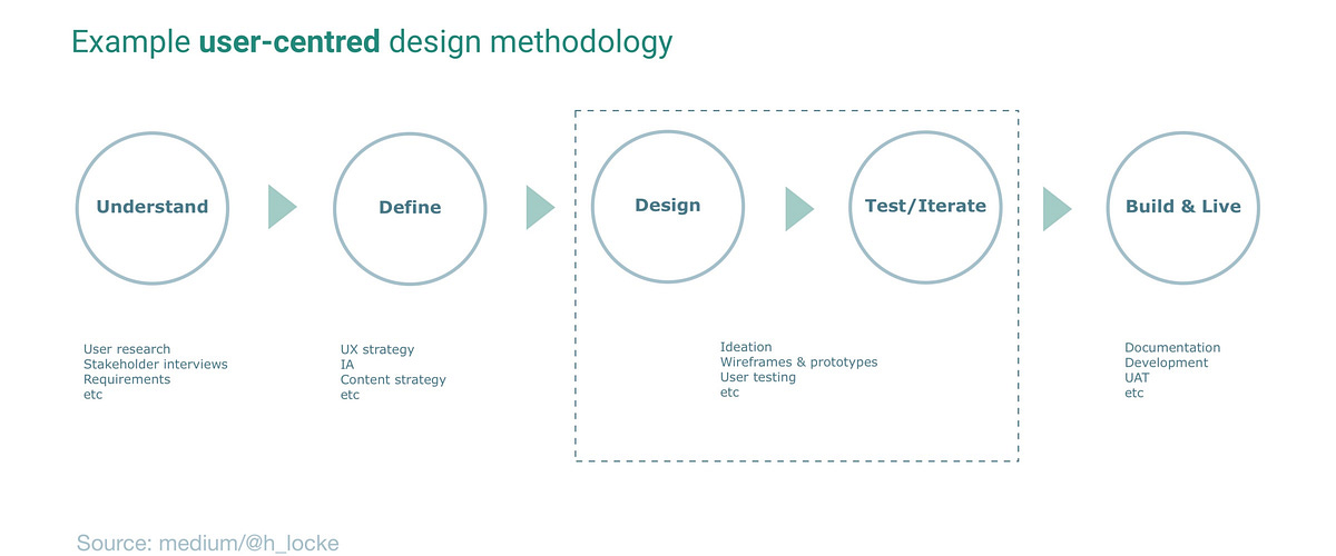 A standard UCD process with stages for understand, define, design, test & iterate, and build. With example user research tasks labelled. A standard UCD process with stages for understand, define, design, test & iterate, and build. With example user research tasks labelled.