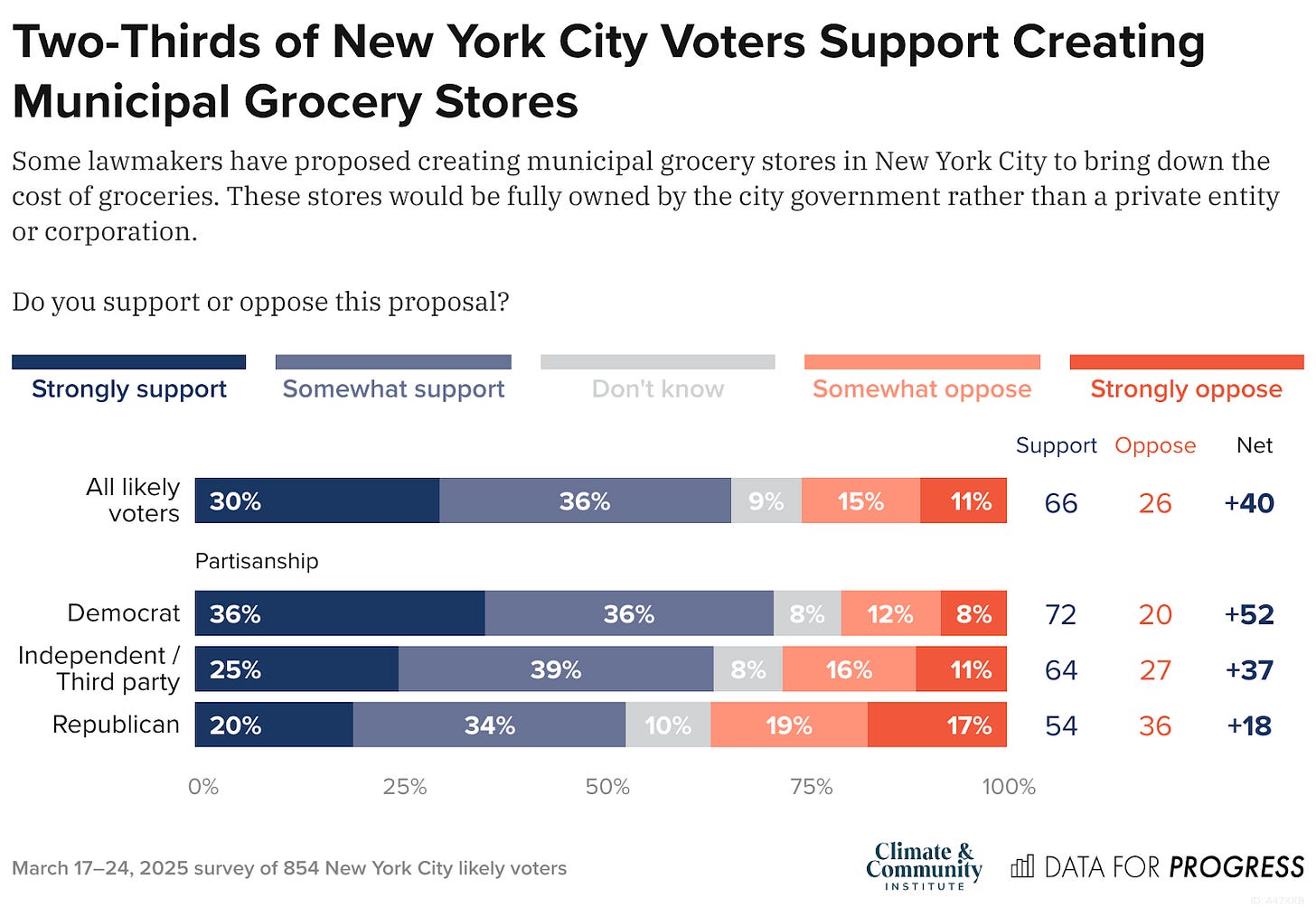 Bar chart of polling data from Data For Progress. Title: Two-Thirds of New York City Voters Support Creating Municipal Grocery Stores. Description: Some lawmakers have proposed creating municipal grocery stores in New York City to bring down the cost of groceries. These stores would be fully owned by the city government rather than a private entity or corporation. Do you support or oppose this proposal? All likely voters — Support: 66%, Oppose: 25% Democrat — Support: 71%, Oppose: 20% Independent / Third party — Support: 64%, Oppose: 28% Republican — Support: 53%, Oppose: 37%  March 17–24, 2025 survey of 854 New York City likely voters.