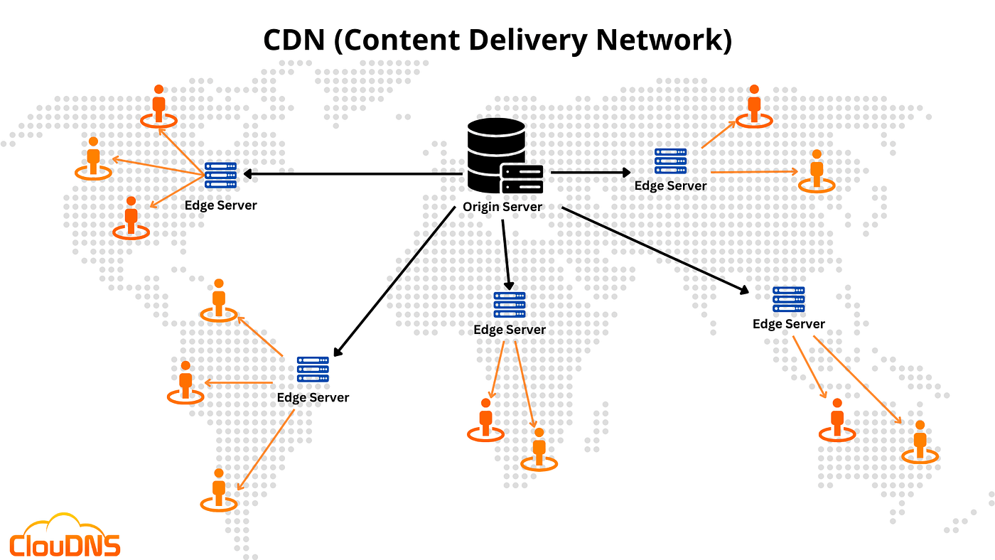 Content Delivery Network (CDN): Things You want to Know. | by Keshan Kulasekara | Medium Content Delivery Network (CDN): Things You want to Know. | by Keshan Kulasekara | Medium