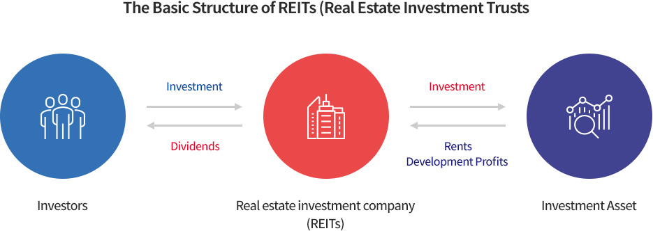 What is REITs? | 한국리츠협회