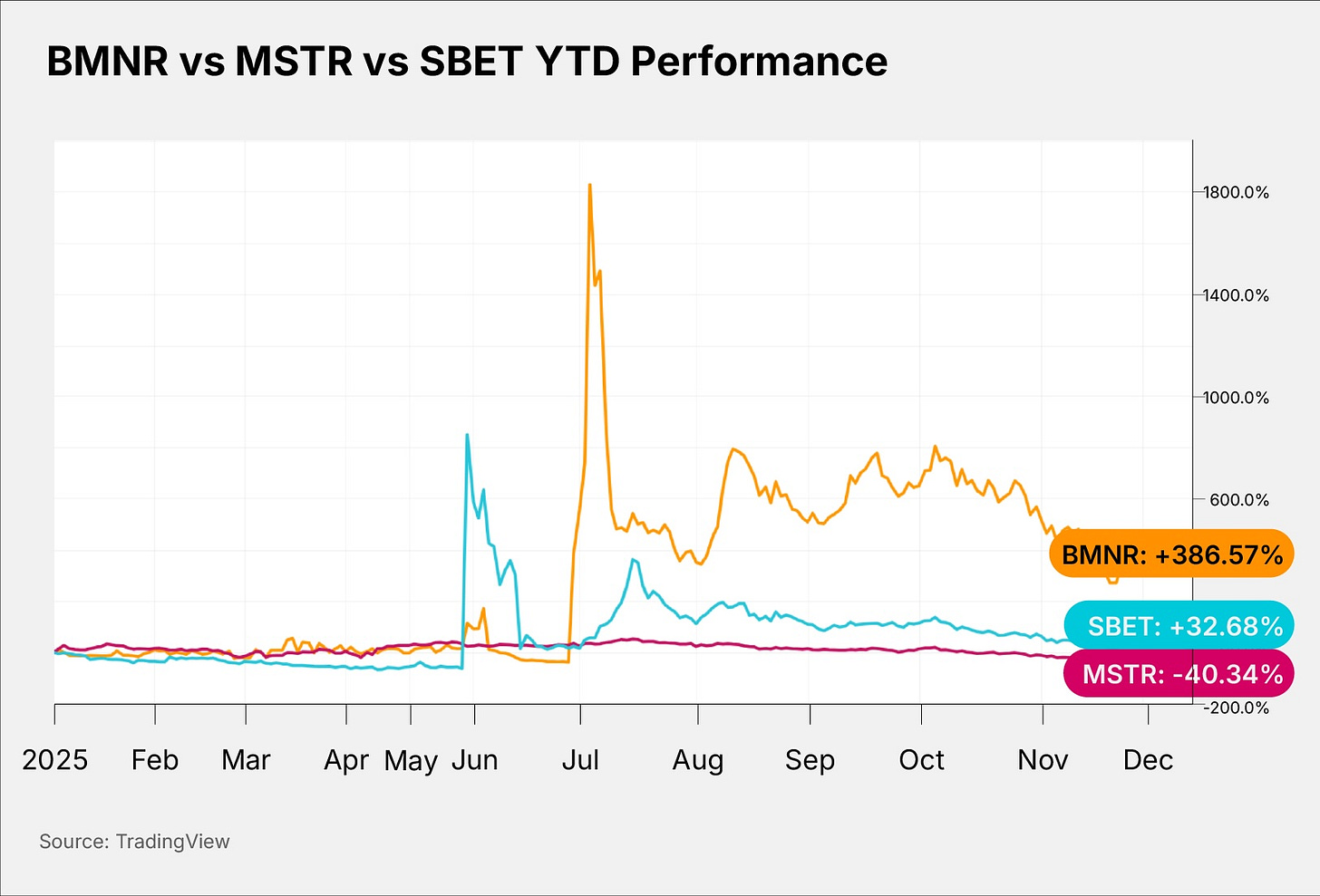 BMNR vs MSTR vs SBET vs YTD 