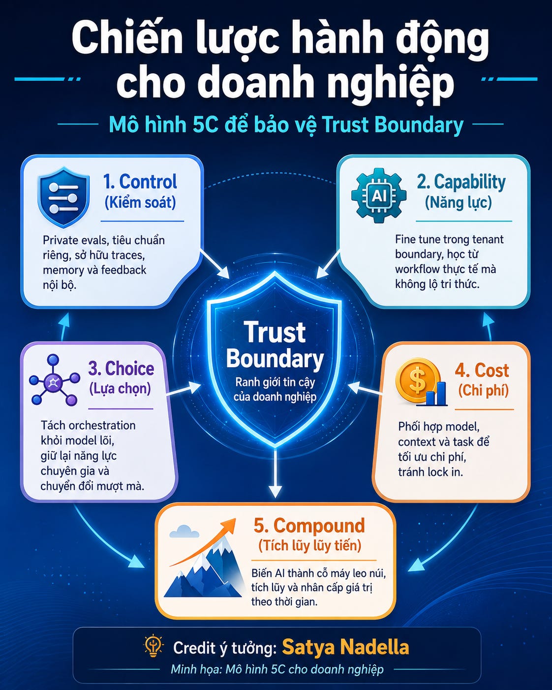 Mô hình 5C để bảo vệ biên giới tin cậy
