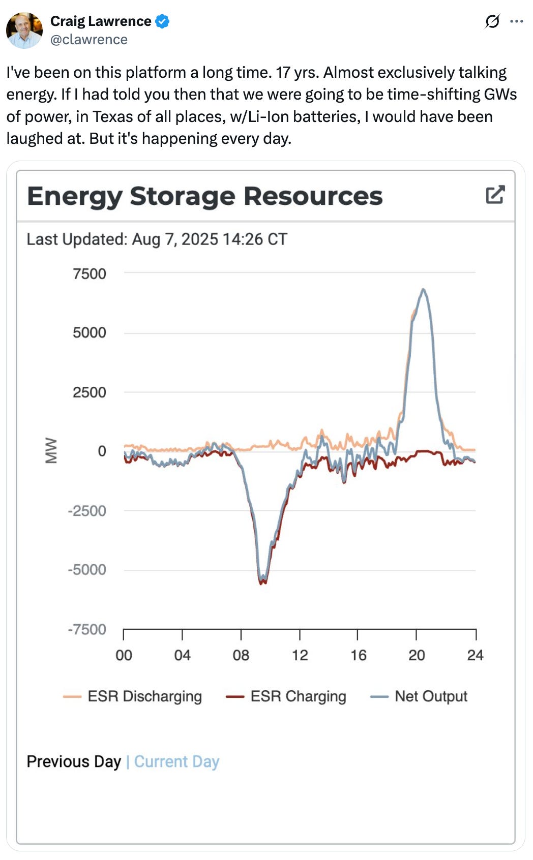 @clawrence I've been on this platform a long time. 17 yrs. Almost exclusively talking energy. If I had told you then that we were going to be time-shifting GWs of power, in Texas of all places, w/Li-Ion batteries, I would have been laughed at. But it's happening every day.