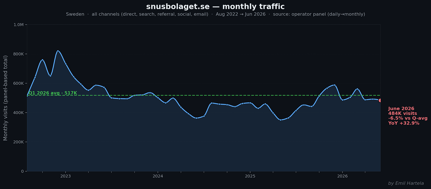 snusbolaget.se monthly traffic